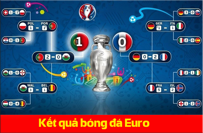 kết quả bóng đá Euro